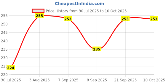 flipkart.com DEVOTION TO11304 Cordless Epilator Price History Graph from 30 Jul 2025 to 10 Oct 2025
