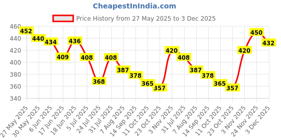 flipkart.com devoue MORGANITE PERFUME| Eau de Parfum-100 ml devoue Price History Graph from 27 May 2025 to 3 Dec 2025