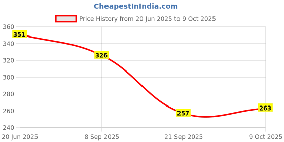 flipkart.com devpriya llp Angel Doll for Kids with 8Pairs of Shoes and a Stylish Long Hair Set in One Pack devpriya llp Price History Graph from 20 Jun 2025 to 9 Oct 2025