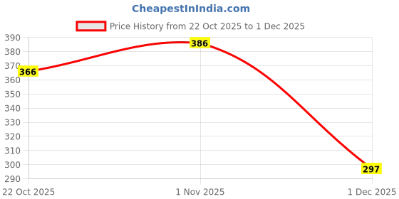 flipkart.com devpriya llp Angel Doll for Kids with 8Pairs of Shoes and a Stylish Long Hair Set in One Pack devpriya llp Price History Graph from 22 Oct 2025 to 1 Dec 2025