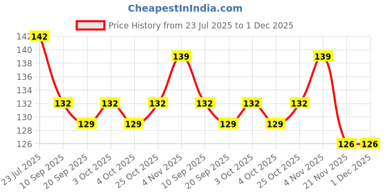 flipkart.com devpriya llp Magic Water Coloring Book, Magic Water Drawing Book Reusable Water-Reveal devpriya llp Price History Graph from 23 Jul 2025 to 1 Dec 2025