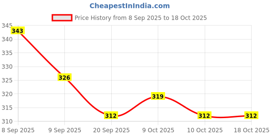 flipkart.com devpriya llp Monter Tank The Tank Destroy The Enemy (pack of 4) devpriya llp Price History Graph from 8 Sep 2025 to 18 Oct 2025