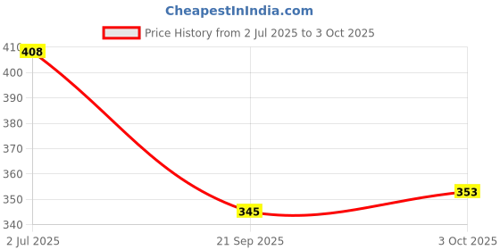 flipkart.com devpriya llp Remote Control Car High Class Racing Car Head Lights Victor Zeep devpriya llp Price History Graph from 2 Jul 2025 to 3 Oct 2025