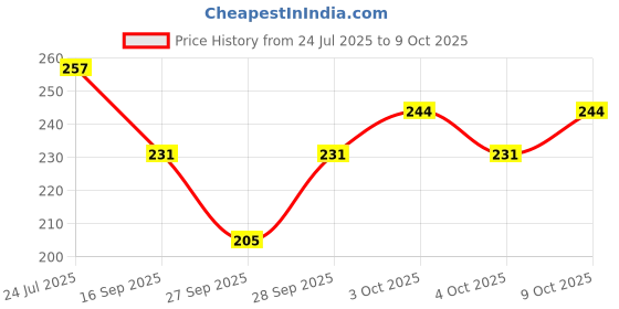 flipkart.com devpriya Soft Cotton For Women/Girl ["Multicolor"] Handkerchief Price History Graph from 24 Jul 2025 to 9 Oct 2025