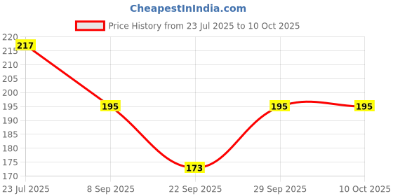 flipkart.com devpriya Soft Cotton For Women/Girl ["Multicolor"] Handkerchief Price History Graph from 23 Jul 2025 to 10 Oct 2025