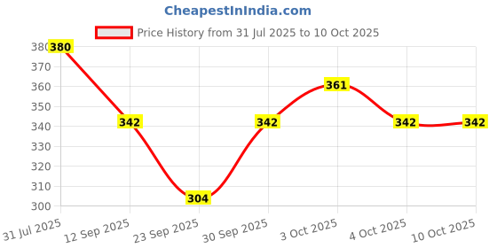 flipkart.com devpriya Soft Cotton For Women/Girl ["Multicolor"] Handkerchief Price History Graph from 31 Jul 2025 to 10 Oct 2025