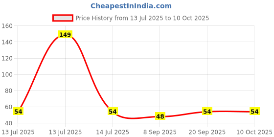 flipkart.com devpriya Soft Cotton For Women/Girl ["Multicolor"] Handkerchief Price History Graph from 13 Jul 2025 to 10 Oct 2025
