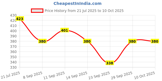 flipkart.com devpriya Soft Cotton For Women/Girl ["Multicolor"] Handkerchief Price History Graph from 21 Jul 2025 to 9 Oct 2025