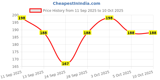 flipkart.com devpriya Soft Cotton For Women/Girl ["Multicolor"] Handkerchief Price History Graph from 11 Sep 2025 to 10 Oct 2025