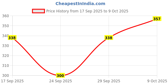 flipkart.com devpriya Soft Cotton For Women/Girl ["Multicolor"] Handkerchief Price History Graph from 17 Sep 2025 to 9 Oct 2025