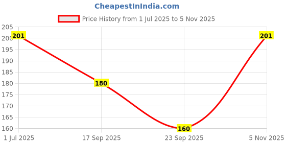 flipkart.com devpriya Soft Cotton For Women/Girl ["Multicolor"] Handkerchief Price History Graph from 1 Jul 2025 to 5 Nov 2025
