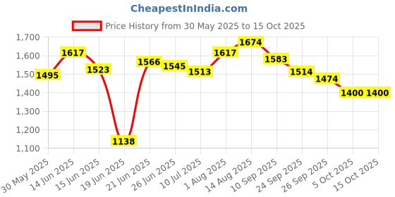 flipkart.com devrshree 3 Layer Stainless Steel Folding Onion Potato Trolley With Stand and Wheel Stainless Steel Kitchen Trolley devrshree Price History Graph from 30 May 2025 to 15 Oct 2025