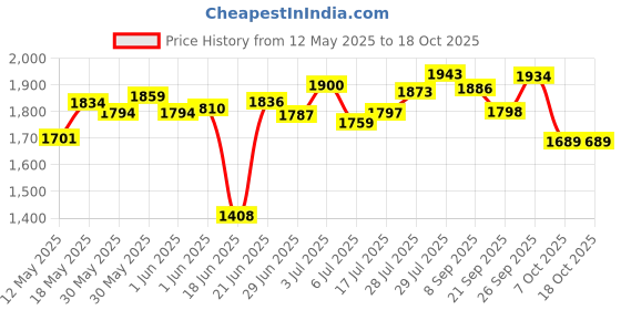 flipkart.com devrshree 4 Layer Stainless Steel Folding Onion Potato Trolley With Stand and Wheel Stainless Steel Kitchen Trolley devrshree Price History Graph from 12 May 2025 to 17 Oct 2025