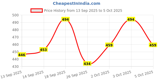 flipkart.com devrshree Containers Kitchen Rack Corner Stand for Kitchen Multipurpose Storage Organizer(2 Layer) Steel devrshree Price History Graph from 13 Sep 2025 to 5 Oct 2025