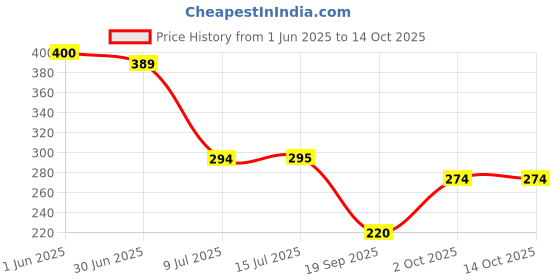 flipkart.com DEVRSHREE Self-Adhesive Metal Bathroom Corner Rack (Black,Pack of -2) Iron Wall Shelf devrshree Price History Graph from 1 Jun 2025 to 13 Oct 2025