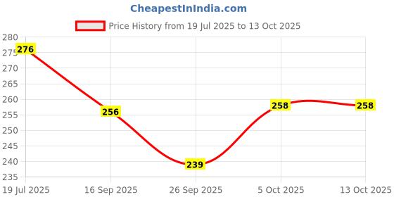 flipkart.com devrt Aqua Blue ac room freshener, Lavender car freshener, Lemon bathroom toilet freshener Diffuser devrt Price History Graph from 19 Jul 2025 to 13 Oct 2025