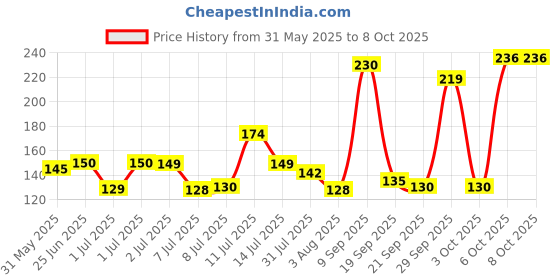 flipkart.com devrt Empty Cutlery Holder Case devrt Price History Graph from 31 May 2025 to 8 Oct 2025