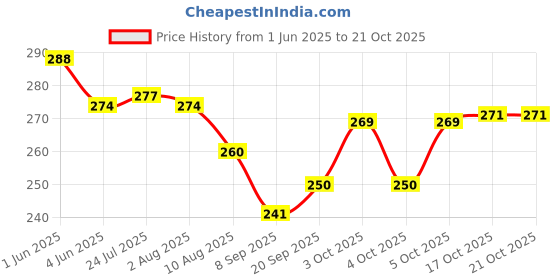 flipkart.com devrt Glass and Spoon Organiser /Glass Stand/Glass Holder for Kitchen Dining Table Plastic Glass Holder devrt Price History Graph from 1 Jun 2025 to 21 Oct 2025