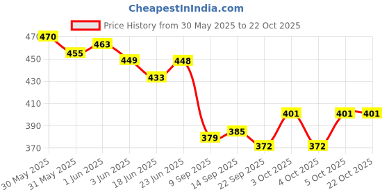 flipkart.com devrt Glass Stand Cup Stand spoon stand Steel for Dining Table/ Kitchen Tumbler Holder Steel Glass Holder devrt Price History Graph from 30 May 2025 to 21 Oct 2025