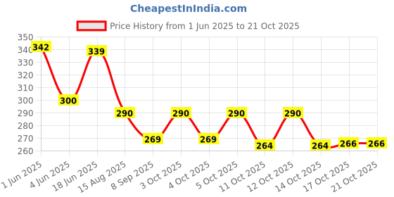 flipkart.com devrt spoon stand for Dining Table, for kitchen Steel, Plastic Glass Holder devrt Price History Graph from 1 Jun 2025 to 21 Oct 2025