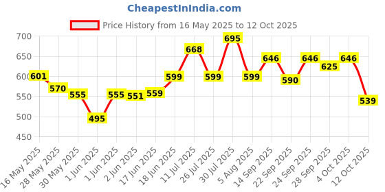 flipkart.com devsports Best Keyboard/Piano Bag for 61keys_Made with Extra Thick Sponge & High quality Waterproof/ Dust-proof Keyboard Bag devsports Price History Graph from 16 May 2025 to 12 Oct 2025
