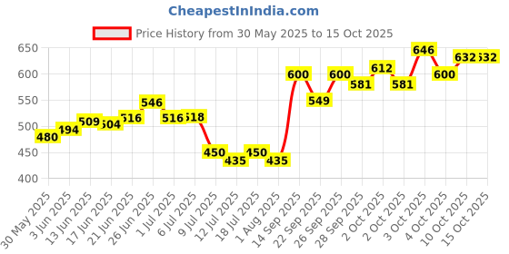 flipkart.com devsports Best Keyboard/Piano bag for Yamaha-large pocket_heavy padded_waterproof Keyboard Bag devsports Price History Graph from 30 May 2025 to 15 Oct 2025