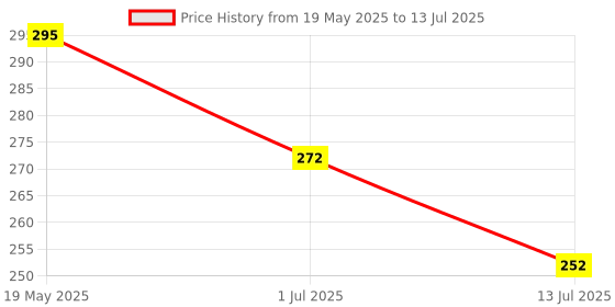 flipkart.com jagat Devsutra Ayurvedic Charcoal & Red Toothpaste Combo, No Flouride Toothpaste jagat Price History Graph from 19 May 2025 to 13 Jul 2025