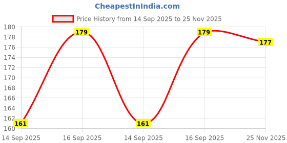 flipkart.com jagat Devsutra Dentist Recommended Ayurvedic HERBAL Mint Flavored Toothpaste Combo Pack Offer - 100% Natural Teeth Whitening Formula, No Fluoride & No Artificial Colours Toothpaste jagat Price History Graph from 14 Sep 2025 to 25 Nov 2025