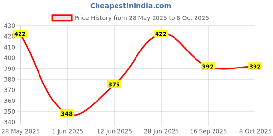 flipkart.com devta Duck Slide Toy Set, Funny Automatic Duck Chasing race Track Game Set devta Price History Graph from 28 May 2025 to 8 Oct 2025