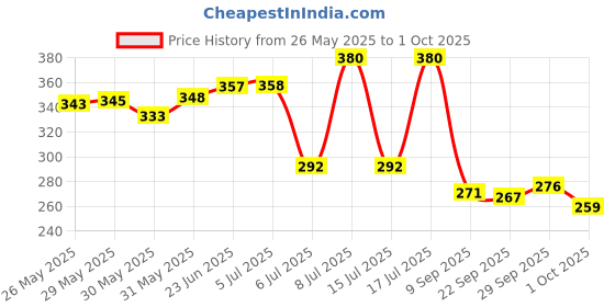 flipkart.com devta Kids Archery Bow and Arrow Toy Set with Target Outdoor Garden Fun Game Bow & 3 Cup Suction Arrows Target Bows & Arrows Bows & Arrows devta Price History Graph from 26 May 2025 to 1 Oct 2025