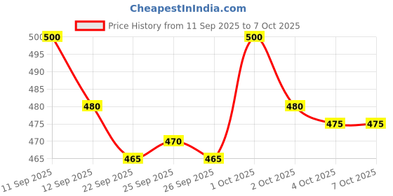 flipkart.com devu fashion Self Design Men Track Suit devu fashion Price History Graph from 11 Sep 2025 to 7 Oct 2025