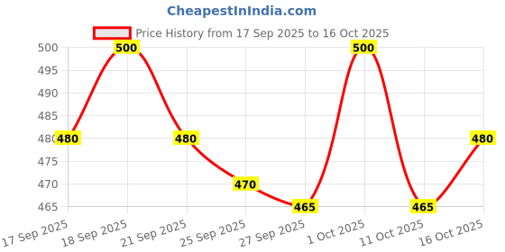 flipkart.com devu fashion Self Design Men Track Suit devu fashion Price History Graph from 17 Sep 2025 to 16 Oct 2025