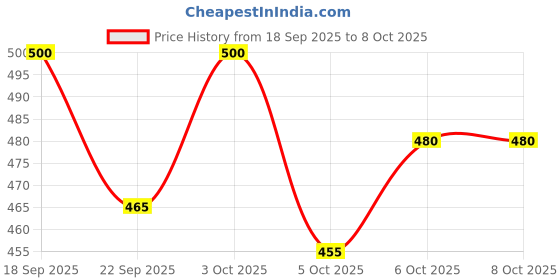 flipkart.com devu fashion Self Design Men Track Suit devu fashion Price History Graph from 18 Sep 2025 to 8 Oct 2025