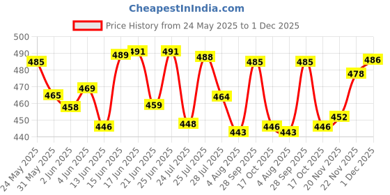 flipkart.com devu fashion Solid Men Track Suit devu fashion Price History Graph from 24 May 2025 to 1 Dec 2025
