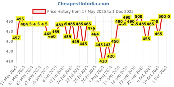 flipkart.com devu fashion Solid Men Track Suit devu fashion Price History Graph from 17 May 2025 to 30 Nov 2025