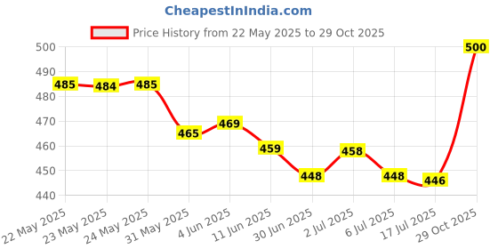 flipkart.com devu fashion Solid Men Track Suit devu fashion Price History Graph from 22 May 2025 to 29 Oct 2025