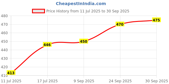 flipkart.com devu fashion Solid Men Track Suit devu fashion Price History Graph from 11 Jul 2025 to 30 Sep 2025