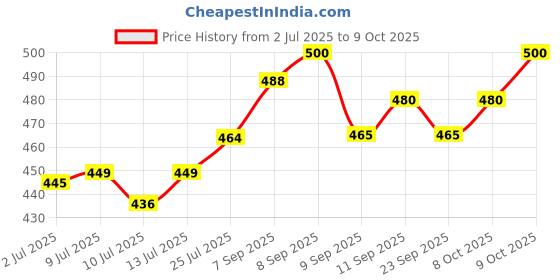 flipkart.com devu fashion Solid Men Track Suit devu fashion Price History Graph from 2 Jul 2025 to 9 Oct 2025