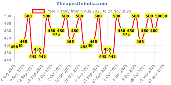 flipkart.com devu fashion Solid, Striped Men Track Suit devu fashion Price History Graph from 4 Aug 2025 to 26 Nov 2025