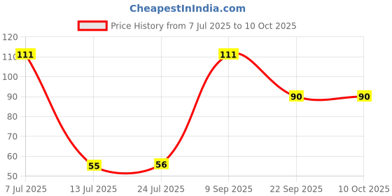 flipkart.com devu parbat enterprise Stone Glossy and Decorative Garden and Glass Pebbles (Multicolour, 450 g) Regular Asymmetrical Marble Pebbles devu parbat enterprise Price History Graph from 7 Jul 2025 to 9 Oct 2025