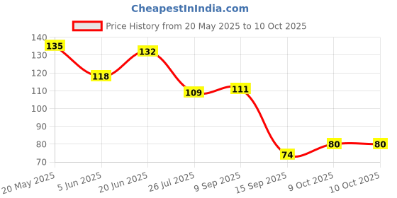 flipkart.com devu parbat enterprise Stone Glossy and Decorative Garden and Glass Pebbles Regular Asymmetrical Marble Pebbles devu parbat enterprise Price History Graph from 20 May 2025 to 10 Oct 2025