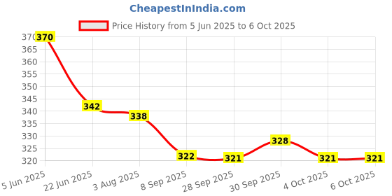 flipkart.com devvanslobby Talking Tom Cat for Kids Speaking Repeat with Wonderful Voice,musical toys,talking back,Stories and Songs, with Touching Functions for Gift Boys &Girls. devvanslobby Price History Graph from 5 Jun 2025 to 6 Oct 2025