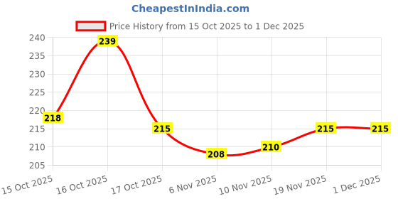 flipkart.com devyamii Unisex Windproof Winter Face Mask for Men & Women – Thermal, Breathable Diving Mask devyamii Price History Graph from 15 Oct 2025 to 29 Nov 2025
