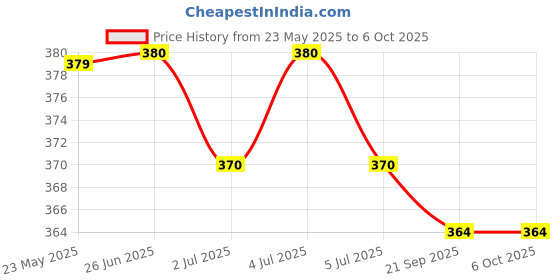 flipkart.com devyantra Shakti Yantra High Accuracy Magnetic Direction Compass Pack of 2 Compass devyantra Price History Graph from 23 May 2025 to 5 Oct 2025