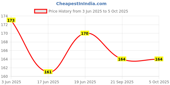 flipkart.com devyantra Shakti Yantra High Accuracy Magnetic Direction Compass pass (Silver) Compass Price History Graph from 3 Jun 2025 to 5 Oct 2025