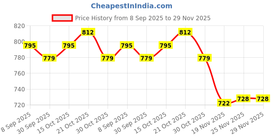 flipkart.com devym impax Wall Hung Glass Front Bathroom Shelf with Wall Brackets( clear ) 15*6 2 pcs Stainless Steel, Glass Wall Shelf devym impax Price History Graph from 8 Sep 2025 to 29 Nov 2025