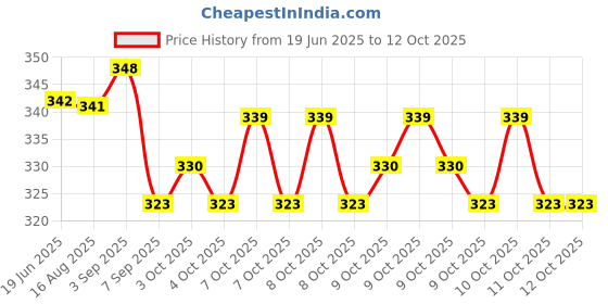flipkart.com devym impex Gas Camp Stove devym impex Price History Graph from 19 Jun 2025 to 11 Oct 2025