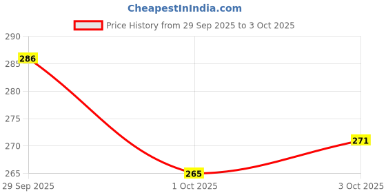 flipkart.com devym impex LABUBU Popular 3D DIY Plush Keychain Art Polypropylene Pencil Boxes devym impex Price History Graph from 29 Sep 2025 to 3 Oct 2025
