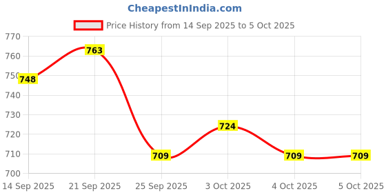 flipkart.com devymimpex 100 LEDs 5 m Multicolor Color Changing Strip Rice Lights devymimpex Price History Graph from 14 Sep 2025 to 4 Oct 2025