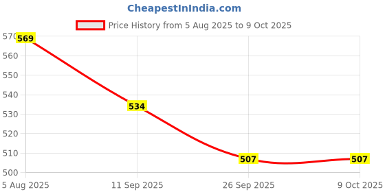 flipkart.com devymimpex 100 LEDs 5 m Multicolor Color Changing Strip Rice Lights devymimpex Price History Graph from 5 Aug 2025 to 7 Oct 2025